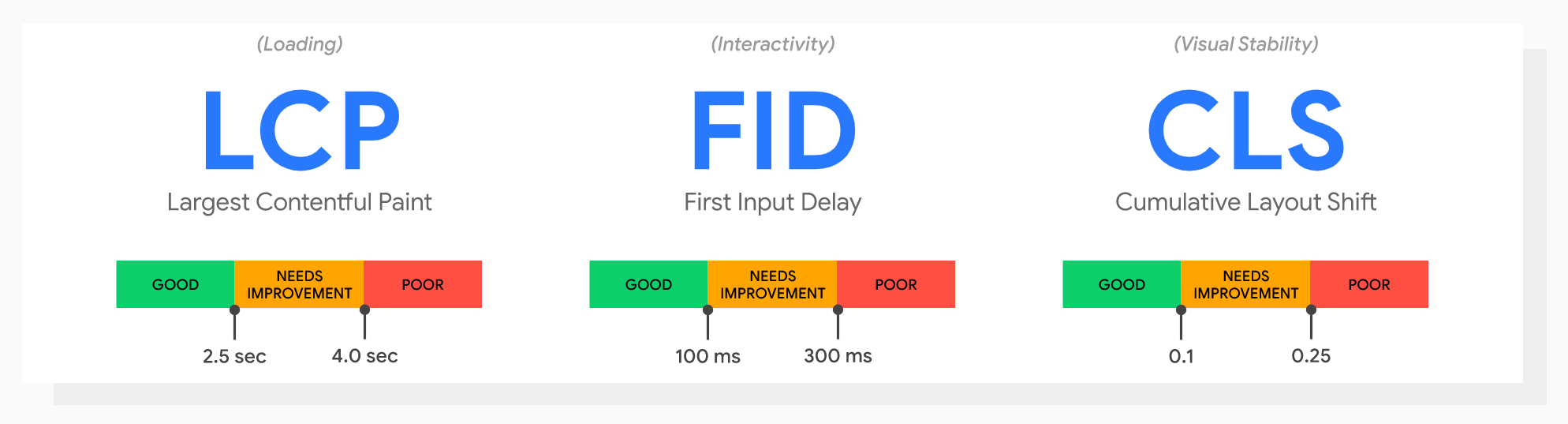 Core Web Vitals Thresholds
