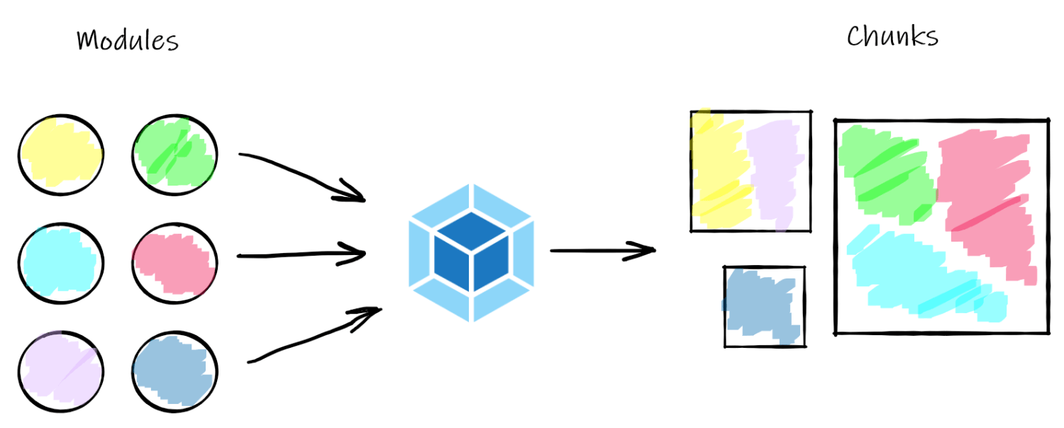 A scheme of webpack converting modules into chunks
