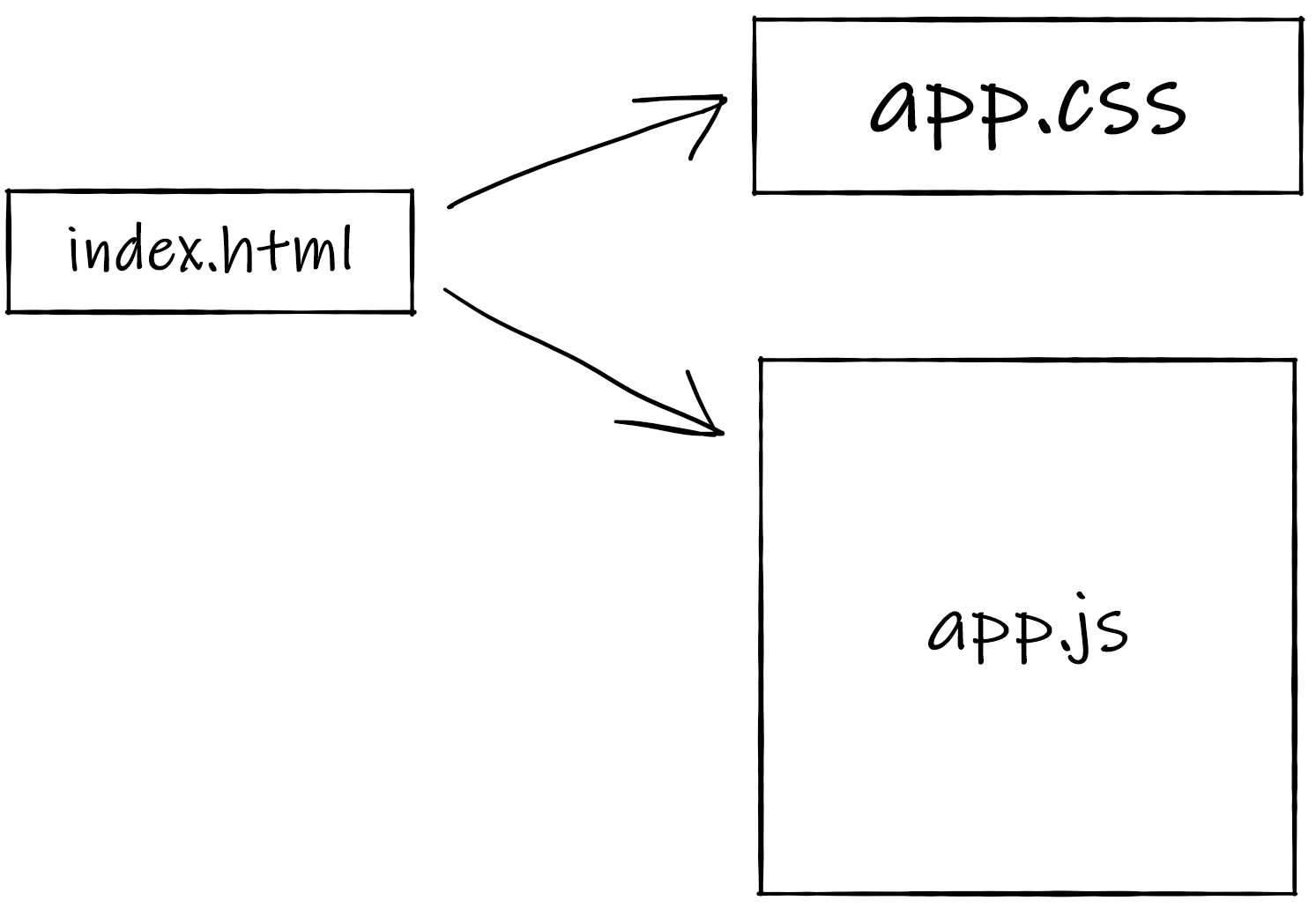 A small HTML file, not so big CSS file and a huge JavaScript file