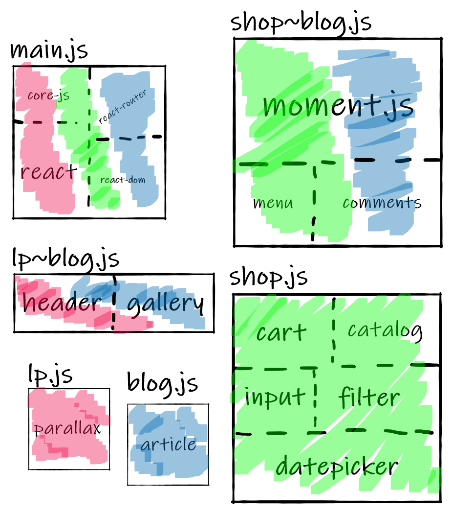 Small chunks combined into the bigger ones, that may be loaded lazily