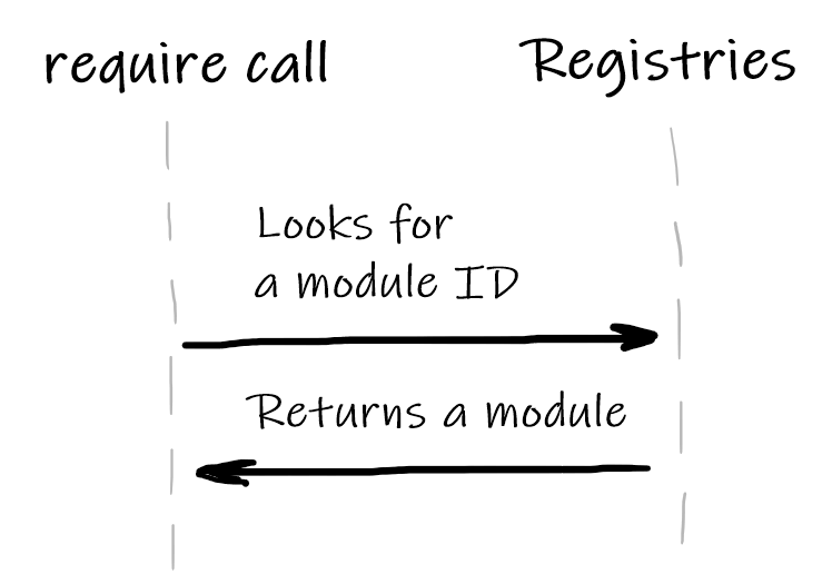 A scheme with interaction of require call and webpack's registries
