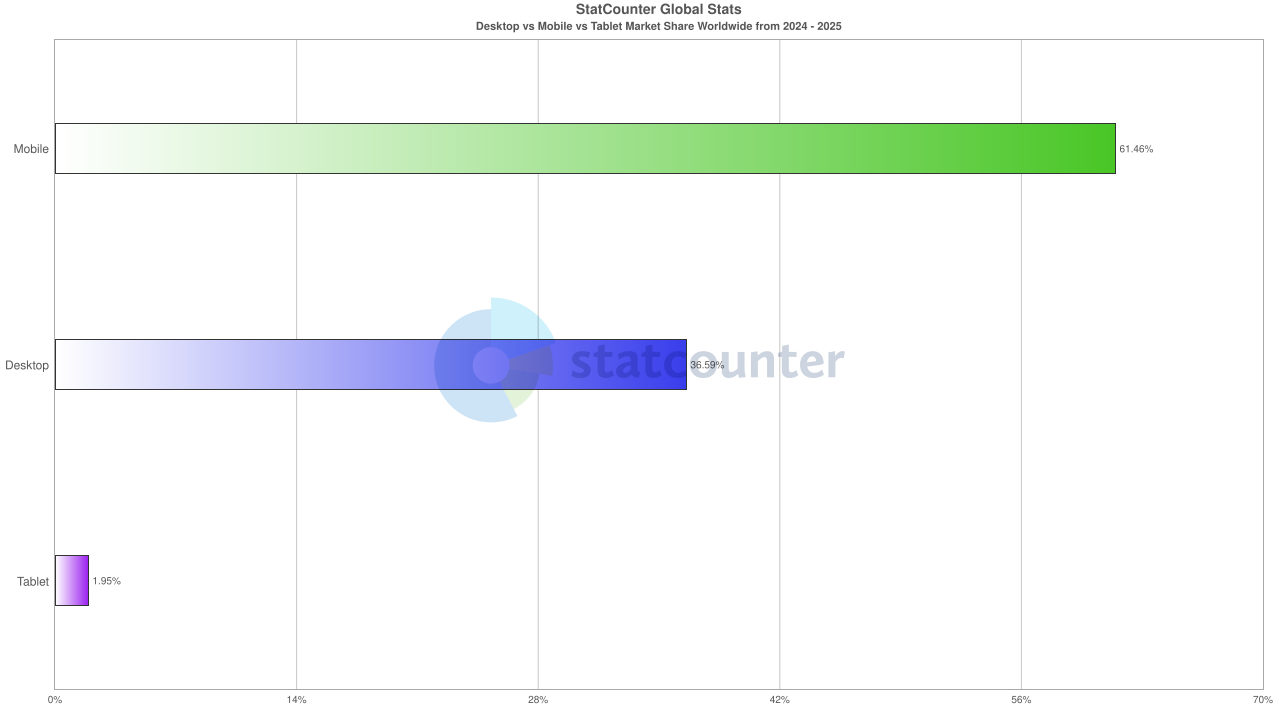 Mobile user statistics from StatCounter
